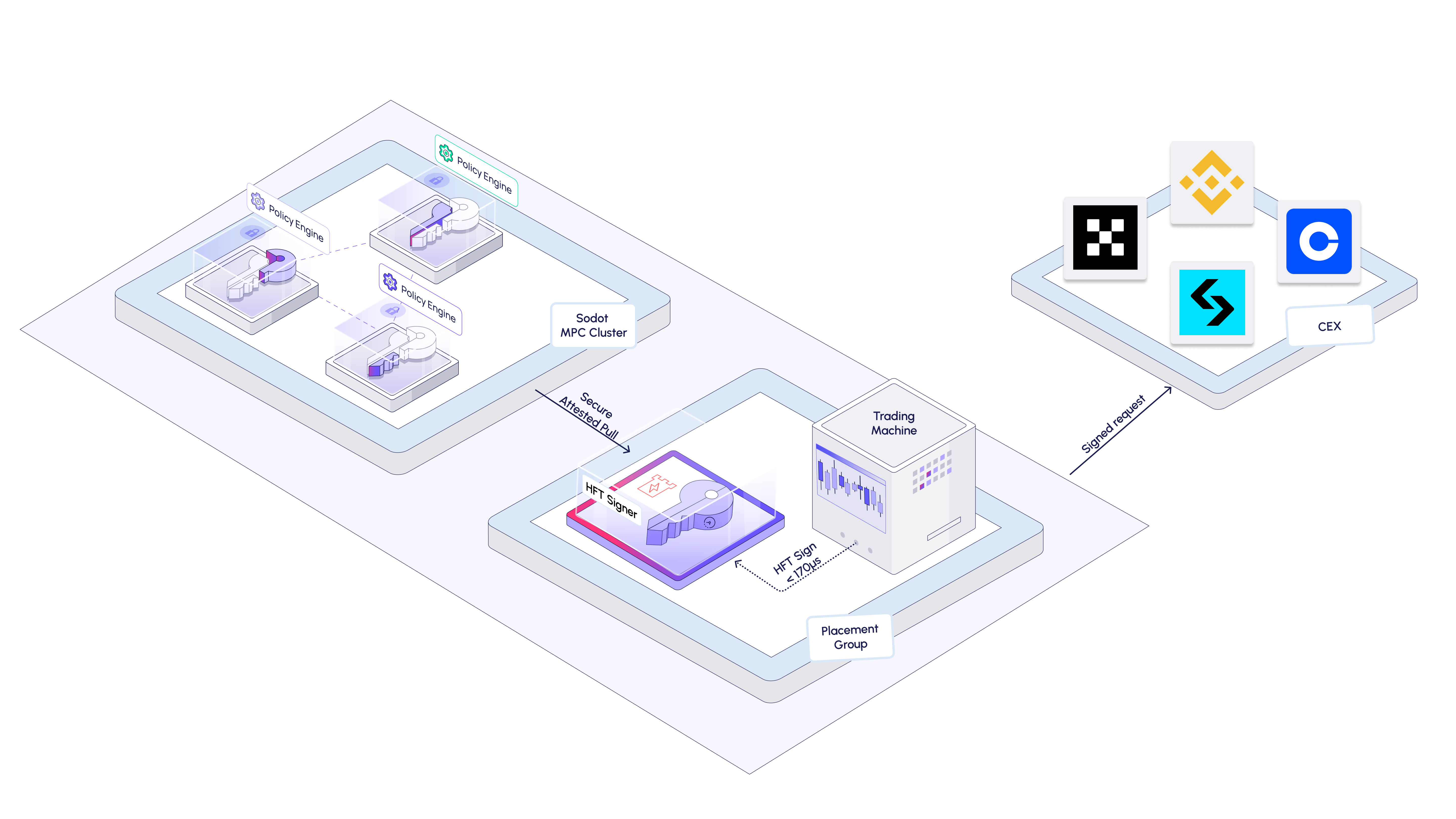 HFT Signer Architecture
