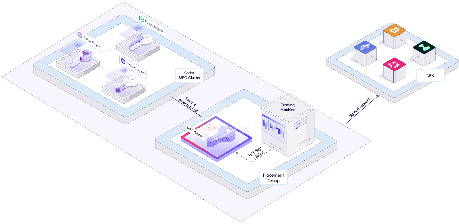 HFT Signer Architecture